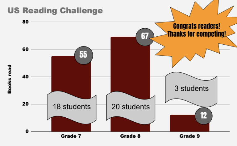Final US Reading Challenge bar graph